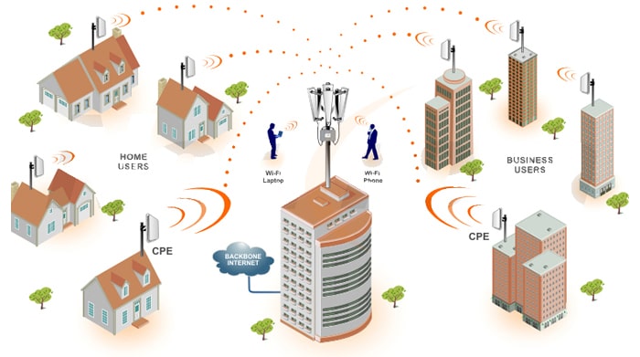Radio enlaces punto a punto y punto-multipunto
